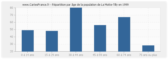 Répartition par âge de la population de La Motte-Tilly en 1999